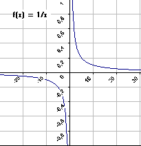 Hyperbola